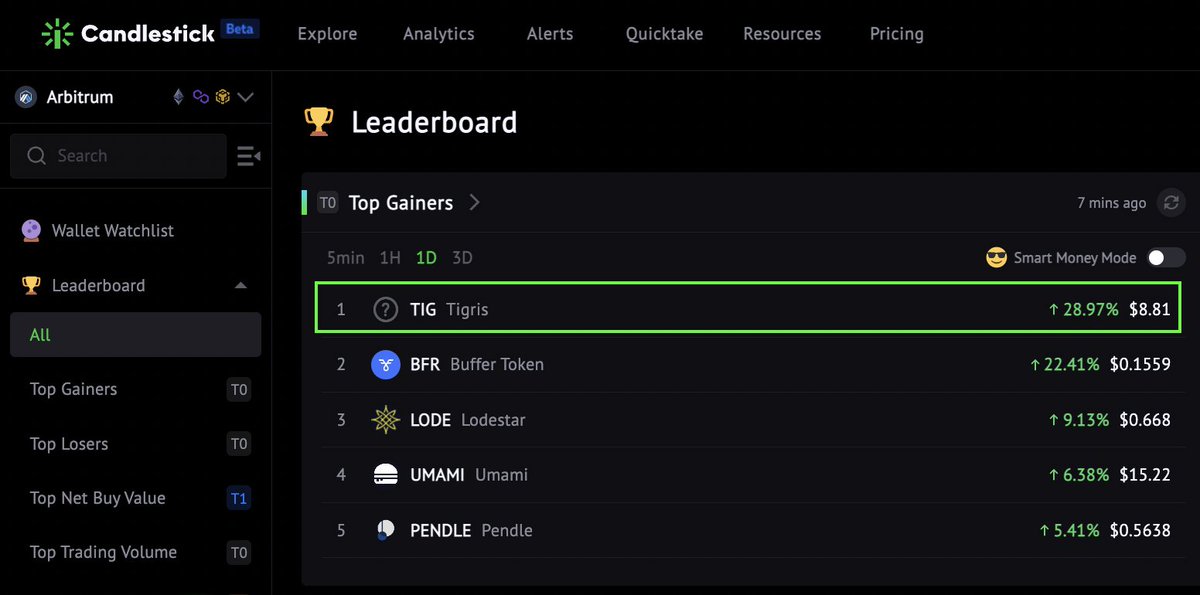 Candlestick on Twitter "TIG is the Top 1 Gainer on Arbitrum +28.97