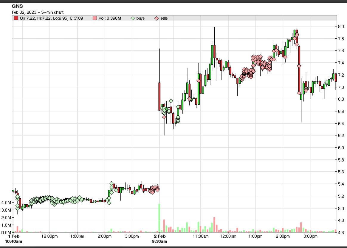 My execution engine was supporting $GNS yesterday into today and then we liquidated into the $8 move