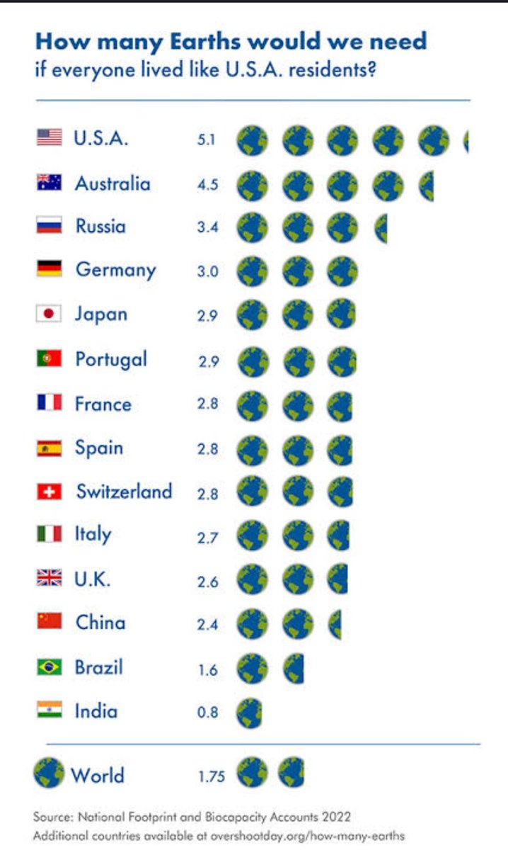 thara_tk's tweet photo. @NikkiHaley This is exactly why the whole world needs to choose their leaders wisely. Ignorance is not a choice. If everyone lived like Americans, we need 5.5 earths to survive a year. If you live like an Indian you need 0.8 Earth. India's per capita emissions is the lowest among G20. https://t.co/cnLvov3LvO