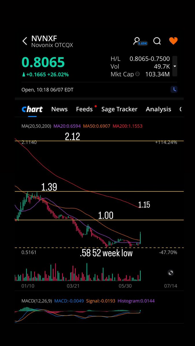 risenfit's tweet photo. $NVX $NVNXF Services to the lithium-ion battery market in #NorthAmerica. 

operates through three segments: #BatteryMaterials, #BatteryTechnology, & #GraphiteExploration. 

$NVX broke out of the bearish channel to the upside. 
#bullish 

$NVX  & #LG Energy Solution Enter into a JDA for Artificial Graphite Anode Material and a US$30M Investment Agreement. June 6, 2023. 

Joint Venture Agreement with #TAQAT Development Company to Produce Battery Materials in the #MENA Region March 30,2023

Launched Pilot Production Facility for #Cathode Materials Nov 8, 2022

US$150M Grant From U.S. #DOE Oct 19,2022

$NVX to develop & support #MicroGrid system, BlockEnergy™, #EmeraTechnologies June 6, 2022

$150M exclusive supplier agreement for $KORE January 2022

Strategic Large investor: $PSX  #Phillips66
