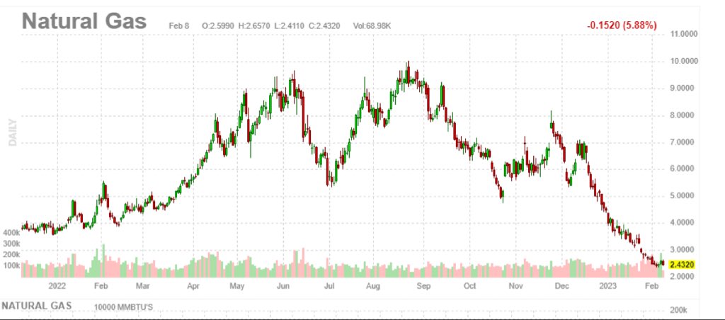 Nat gas futures feels like some fund is blowing up bigly the past few weeks. all pops get sold hard