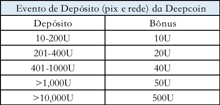 Deepcoin_br_pt's tweet photo. 🇧🇷Evento de Depósito da Deepcoin!🇵🇹
⏰Período: 5.30-6.13 (UTC+8)
💰Distribuição dos prêmios: 6.14
👏Nota: caculamos depósito líquido(depósito - saque) durante o evento https://t.co/RE3u78urke