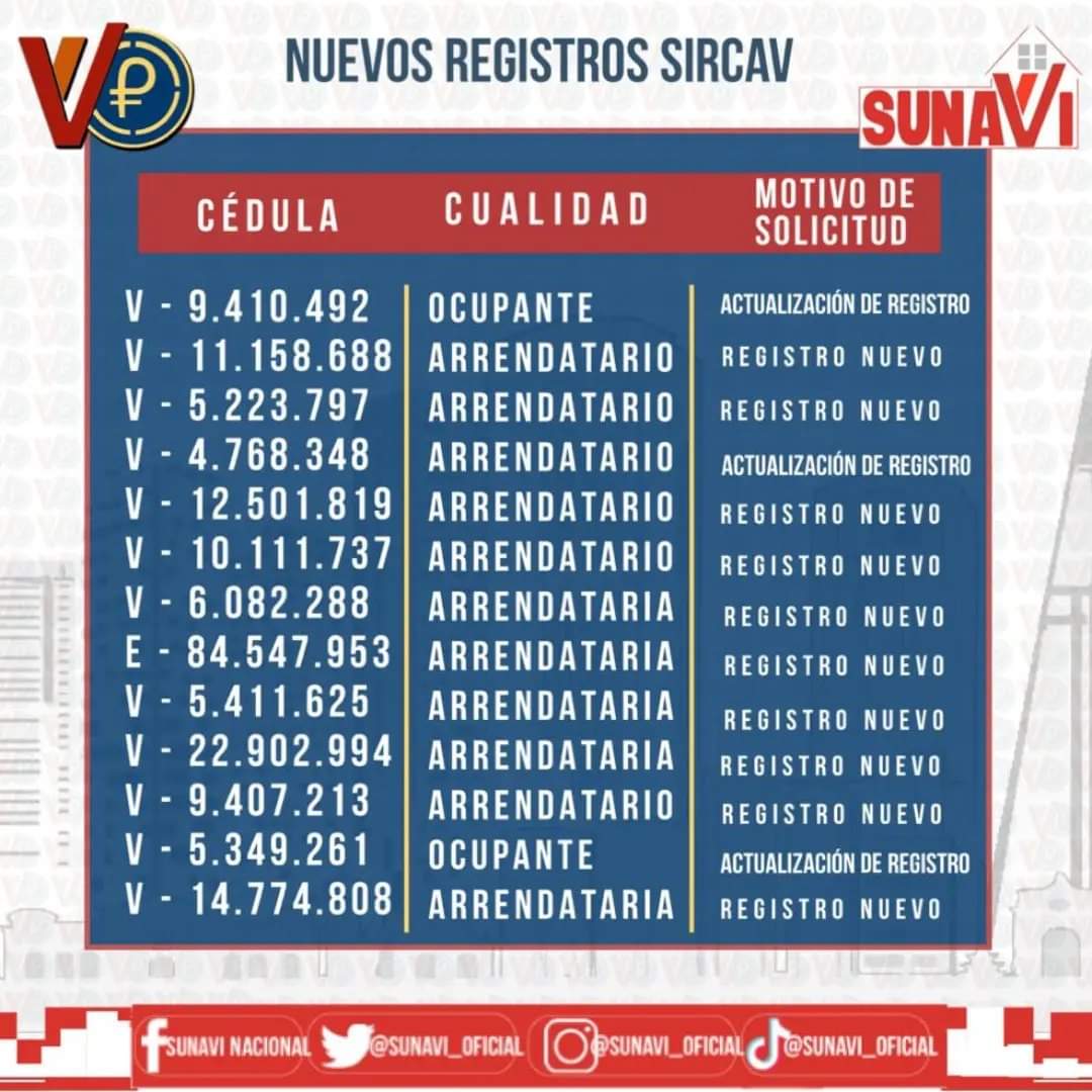 sunavi_oficial's tweet photo. La Superintendencia Nacional de Arrendamiento de Vivienda informa a sus usuarias y usuarios sobre los nuevos registros #SIRCAV
Verifica tu cédula.
.@NicolasMaduro
@IMVillarroel1
@Minhvi_Oficial
#VenezuelaEsUniónYCooperación https://t.co/3MnBW0vJVA