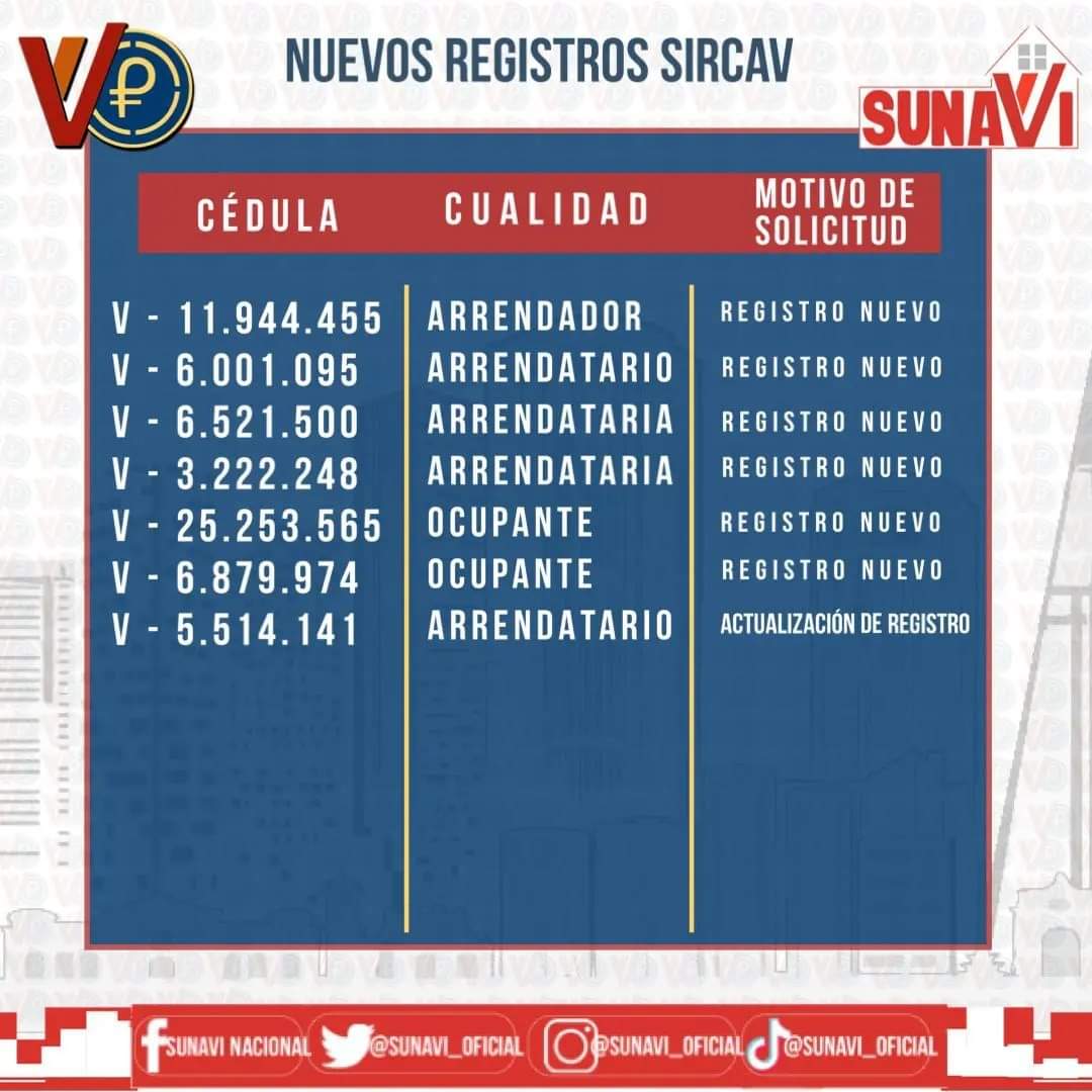 sunavi_oficial's tweet photo. #SUNAVI informa a sus usuarias y usuarios sobre los nuevos registros #SIRCAV
Verifica tu cédula.
.@NicolasMaduro
#VenezuelaEsUniónYCooperación https://t.co/0qXZ14eKLP