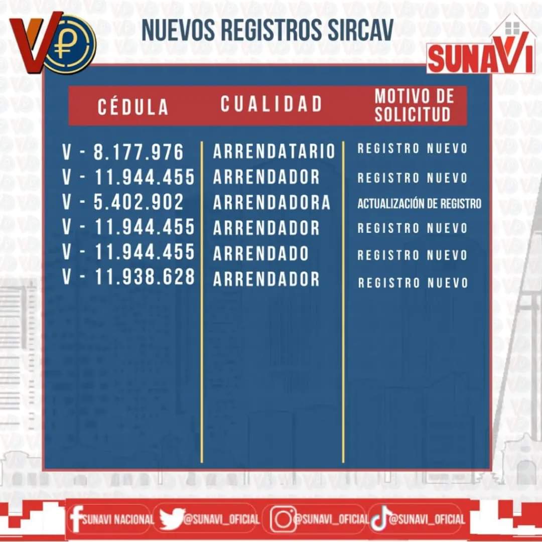 sunavi_oficial's tweet photo. #SUNAVI informa a sus usuarias y usuarios sobre los nuevos registros #SIRCAV
Verifica tu cédula.
.@NicolasMaduro
#VenezuelaEsUniónYCooperación https://t.co/0qXZ14eKLP