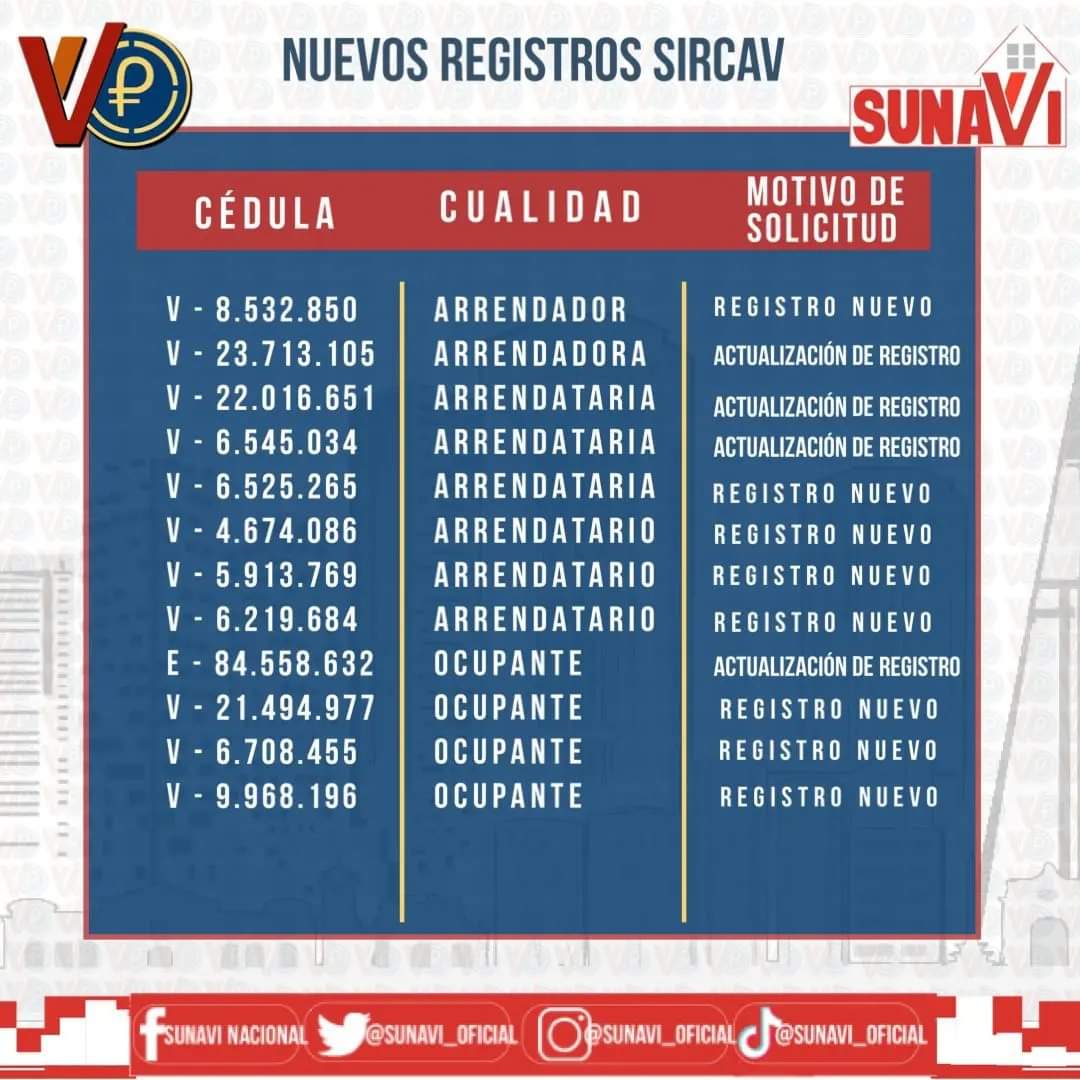 sunavi_oficial's tweet photo. #SUNAVI informa a sus usuarias y usuarios sobre los nuevos registros #SIRCAV
Verifica tu cédula.
.@NicolasMaduro
#VenezuelaEsUniónYCooperación https://t.co/0qXZ14eKLP