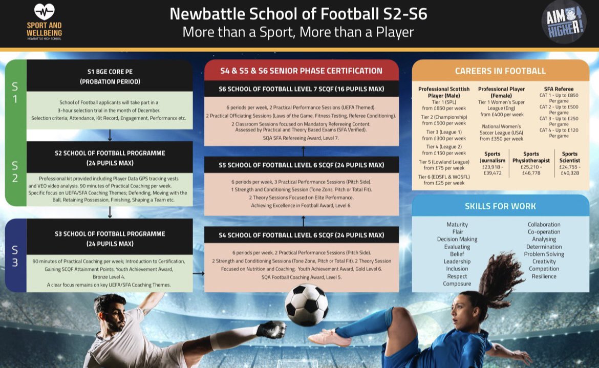 ⚽️What a start to <a href="/newbattlepe/">Newbattle Sport & Wellbeing</a> first ever girls &amp; boys split school of football programme this afternoon.

✅Overview complete, expectations set &amp; contracts signed.

2️⃣Groups of young people so eager to learn &amp; develop. 

⭐️Here’s to this year with our superstars!