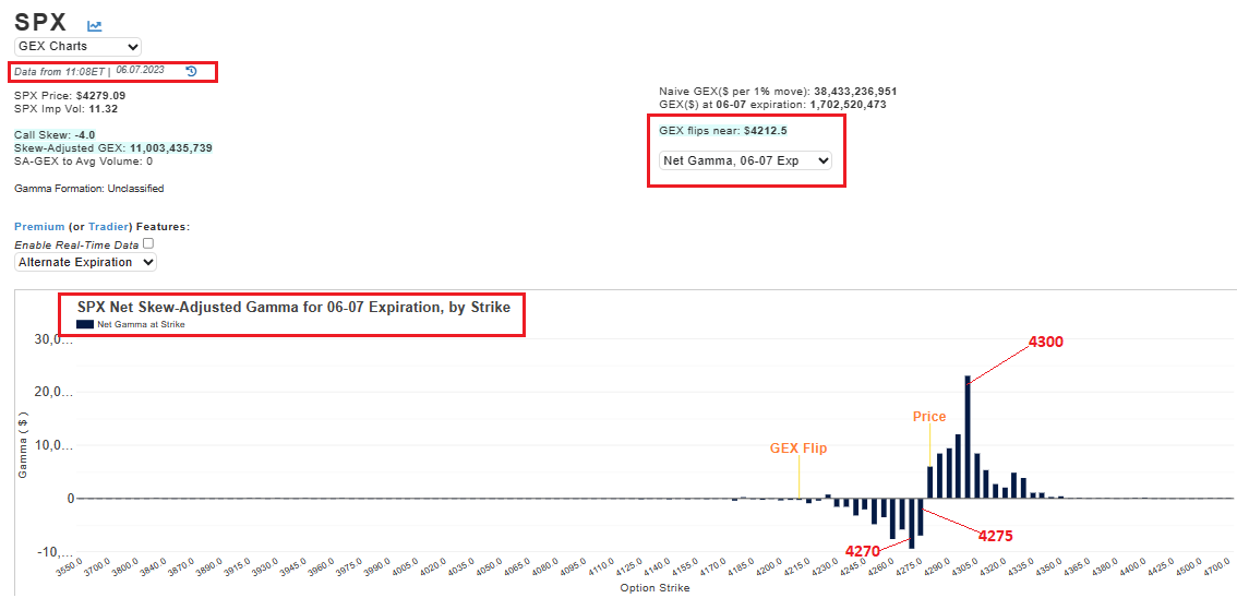 PointBlank_Algo's tweet photo. $SPX #0dte Net S/A $Gamma

$Gamma is split, but mostly positive

4300 repeats as the dominant stack and resistance
4275 is support, then 4270

Chart from @TradeVolatility 

$ES_F #SPX $SPY #OptionsTrading #GEX $GEX https://t.co/RsxgRVFa36