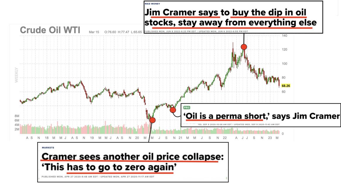 You can study the market your whole life, go to conferences build an algorithm whatever. 

You will never be able to do this.

$USO $XLE