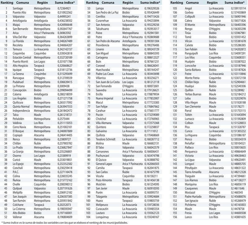 lun's tweet photo. Vea dónde está la suya: Gobierno presenta ranking de las comunas más vulnerables en seguridad.
A través de la subsecretaría de Prevención del Delito, explicaron el Índice de Vulnerabilidad Sociodelictual 👇
https://t.co/28wAYScqNp https://t.co/ROso1pojl2