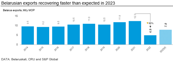 FertilizerWeek1's tweet photo. Exports of #potash are recovering faster than expected this year, as illustrated by our chart of the week #MOP #fertilizer https://t.co/vpGHFPGG3Z