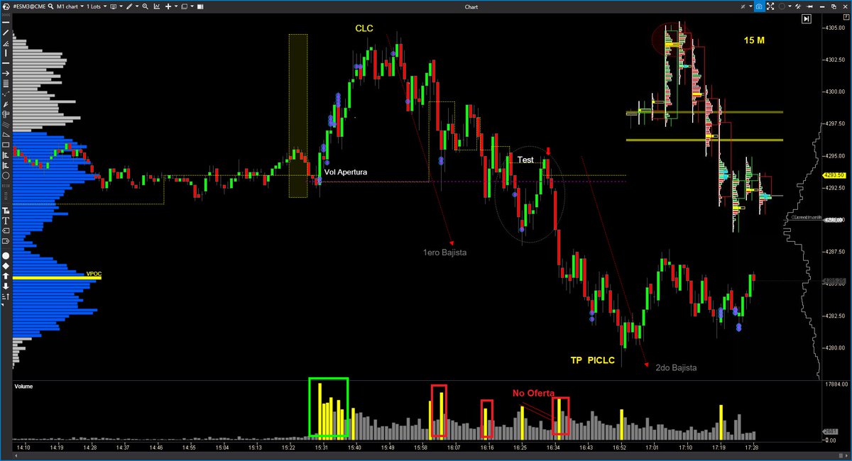 EspeculacionCP's tweet photo. 📊#tradingTrading Room ECP 07/06 $ES   
PICLC tras el CLC en la zona de resistencia, creciente.

https://t.co/8EWwgJvKRm

 #OrderFlow #VolumeProfile #VolumeApreadAnalysis #SP500 #NADAQ100 #DowJones https://t.co/elzhEfgmb4