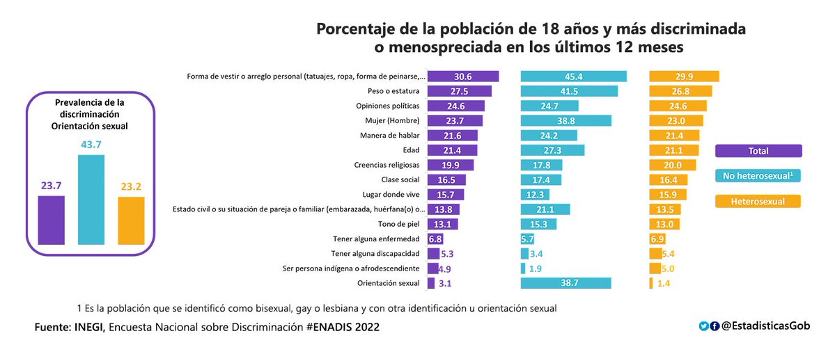 EstadisticasGob's tweet photo. De acuerdo con la #ENADIS 2022, 43.7% de la población no heterosexual de +18 años fue #discriminada o menospreciada en los últimos 12 meses. De este, 38.7% declaró haberlo sido por su #OrientaciónSexual #MesDelOrgullo #PrideMonth #loveislove https://t.co/kXhqmNSmXv
