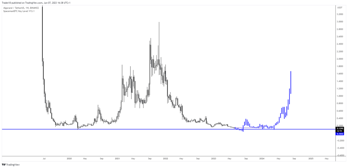 Cant help but believe that the *majority* of alts that rallied in Jan will follow a similar path....

The Q is; those that have half decent FA may see upward trajectory as per the second chart much later in the cycle.

Nevertheless this is the shit I live for when it comes to