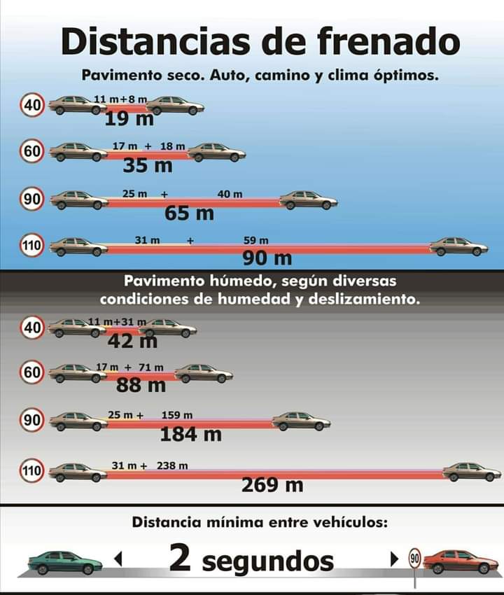 michrivalcoba's tweet photo. #TipsAutomotrices que salvan la vida : #DistanciasdeFrenado https://t.co/FRhEWMjmcC