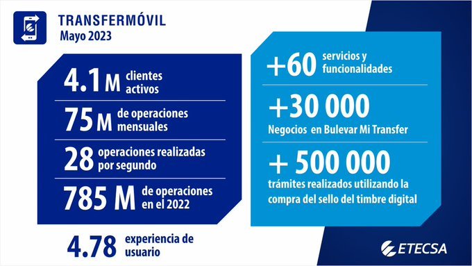 ✅️En #Cuba 🇨🇺se busca impulsar el #ComercioElectrónico en aras de mejorar la calidad de vida de los cubanos. 
✅️ #Transfermóvil hoy cuenta con ➕️ de 4️⃣ millones de usuarios.
✅️Se ha convertido en una de las plataformas más usada en el país.
#EtecsaTeAcompaña 💙💯