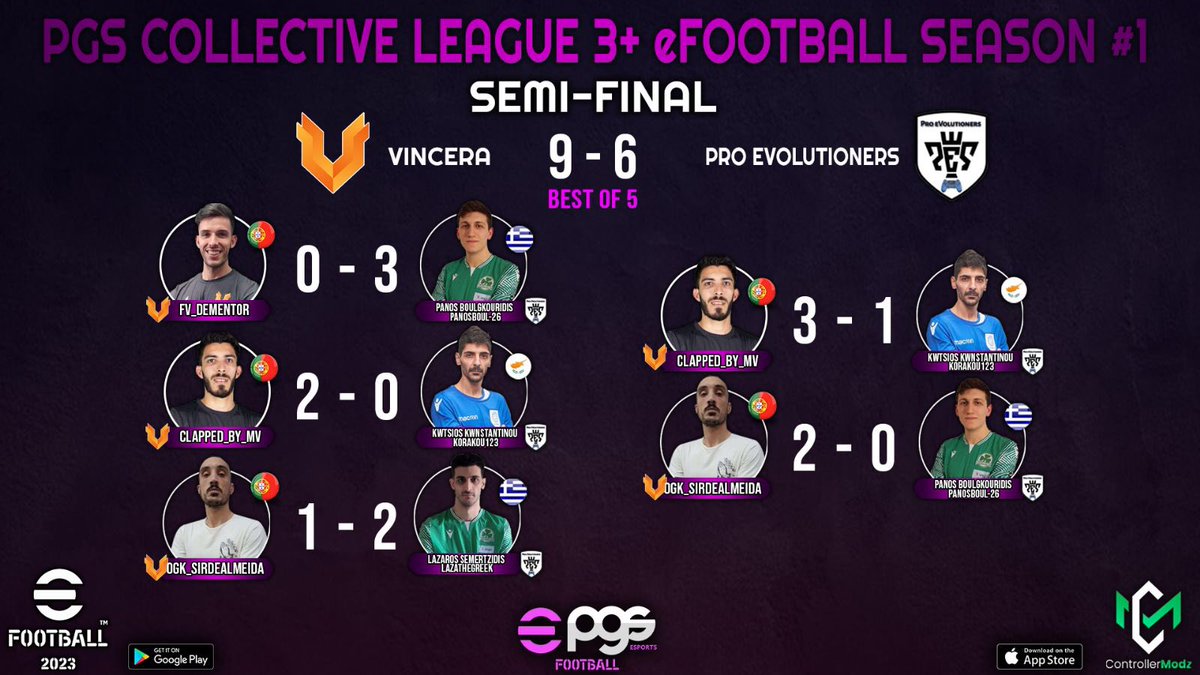 Two victories by one of the best players in the <a href="/Clapped_by_mv/">Clapped_by_mv</a> tournament give his team victory in a match against ”Pro eVolutioners”.🍀
<a href="/play_eFootball/">eFootball</a> 

<a href="/teamvincera/">Vincera</a> 🇵🇹 goes to the final PGS Collective League 3v3. ✈️ <a href="/_Official_PGS/">PGS Esports</a> <a href="/ControllerModz/">ControllerModz</a> 🎮

#eFootball2023 #eFootball