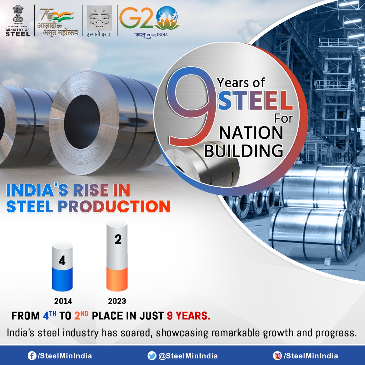 SteelMinIndia's tweet photo. #9YearsofImpact: In the past nine years, India has surged ahead, claiming the 2nd position globally in steel production. 🇮🇳🌍
A testament to the country's steel industry growth and determination. 🔥🔝
#9YearsOfSeva #9SaalBemisaal #AtmanirbharBharat #IspatiIrada https://t.co/VFRgDITbwH