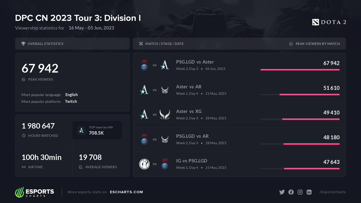 EsportsCharts's tweet photo. 67K Peak Viewers on #DPCCN 2023 Tour 3: Division I. @PSGLGD_ vs @CN_TeamAster is the most popular match of the event. #DPC @PWRD_DOTA2
https://t.co/mfGh7BhxOI https://t.co/M6uUfYqWv6