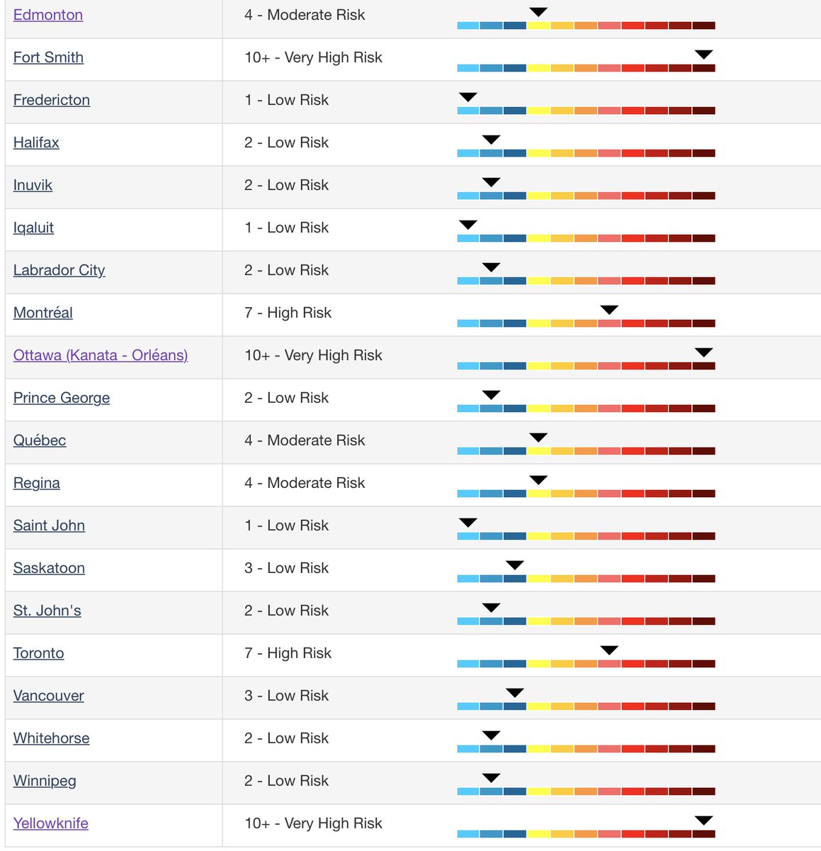 Many high risk air quality areas in #Canada
✅inside with windows closed
✅N95 mask for errands
✅consider HEPA filter
✅8 hour sleep opportunity
✅ avoid caffeine + alcohol
✅30 min indoor exercise/day
When the air clears--Go Play Outside! 
#adaptation 

weather.gc.ca/airquality/pag…