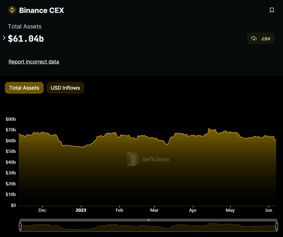 VentureCoinist's tweet photo. 2023 is the year mainstream wakes up to trusting crypto more than they trust banks. 

When a few collapsed the government scrambled to backstop, insure deposits over $250k, and calm the public.

Right now they are *trying* to incite a bank run on Binance and assets barely moved. https://t.co/0VO739nuc8