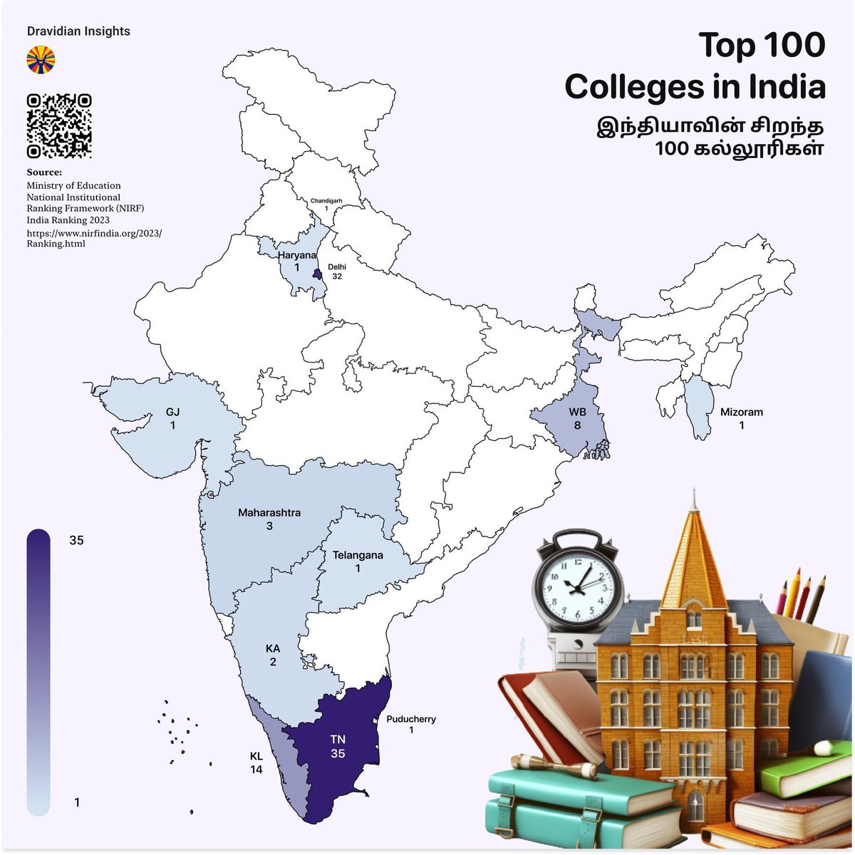 Out of the top 100 colleges ranked by the Ministry of Education, Govt of India for providing quality education.

35 colleges are from Tamil Nadu, 
32 are from Delhi, 
14 are from Kerala 
19 are from the rest of India.

(Source: NIRF rankings - 2023)