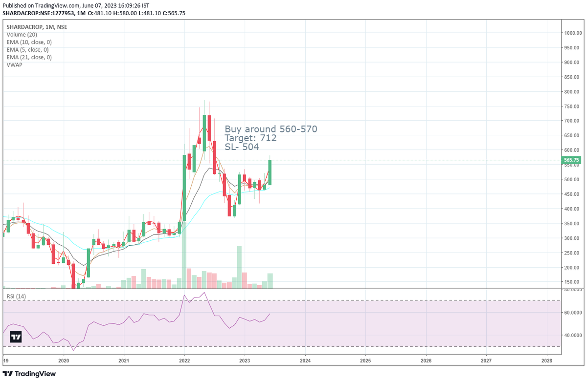 tradingtango's tweet photo. New chart analysis:-sharda cropchem
Buy zone 560-570
SL 504
TGT 712

#trading #Trader #StockMarket #SwingTrading #sharemarket https://t.co/PBfsr0D5Vj