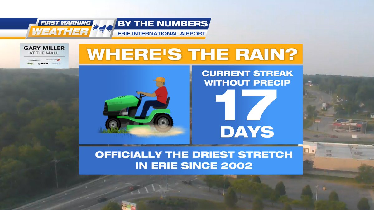 AJ_Mast_WX's tweet photo. With no rain yesterday, we are now experiencing the longest rainless streak since 2002 (20 Days No Rain) in Erie. Fire danger remains elevated primarily due to extremely dry ground conditions. @AJ_Mast_WX #PAWX #DryStretch #FireOutlook https://t.co/tpQqTQz1N8