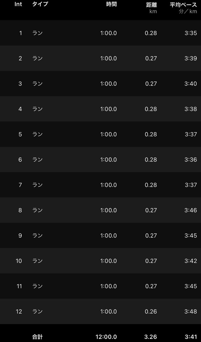 今日はインターミッテント走4回目です。8本目でオールアウト、12本目で足に力が入らなくなりました😱もうちょっと頑張りましょう😇

#インターミッテント走