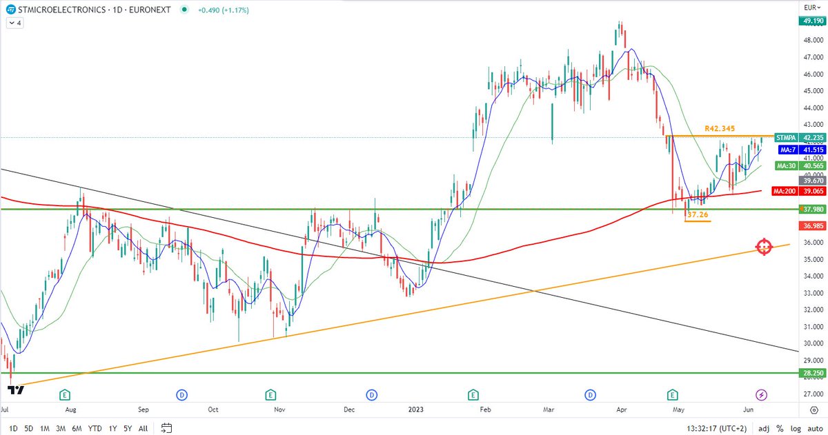 Audric_'s tweet photo. #STMI 
Bon rebond sur le support 38€ et MM200
S'attaque à la résistance 42.35€ pour aller chercher les plus hauts à 49€ https://t.co/WnxQLwbJN3