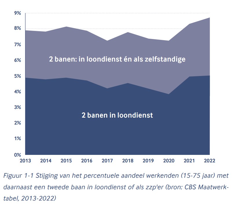 Voor het boek #Tweebaanswerk zijn bij CBS de meest actuele cijfers opgevraagd over het aantal mensen met meerdere 'werkkringen' in loondienst/zzp. 
In 10 jr is er een lichte stijging in het aandeel tweebaners - vooral omdat meer mensen naast hun loondienstbaan ook zzp'er werden.