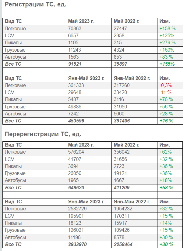 Автомобильный рынок России: результаты продаж новых ТС и ТС с пробегом в мае 2023 года

«Автостат Инфо» публикует данные по регистрациям и перерегистрациям всех типов ТС в России в мае 2023 года, а также в январе-мае 2023 года.
avtostat-info.com/News/11616