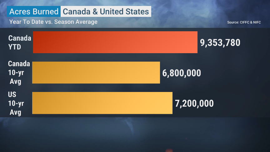 JimCantore's tweet photo. Great perspective on Canadian Wildfire acreage burned season to date versus an average YEAR in the USA and Canada. 

In 1/2 year Canada has already crushed the burned acreage average of both the USA and Canada.

Thanks @jillbowx for making this graph for me. https://t.co/nzKWGfxspb