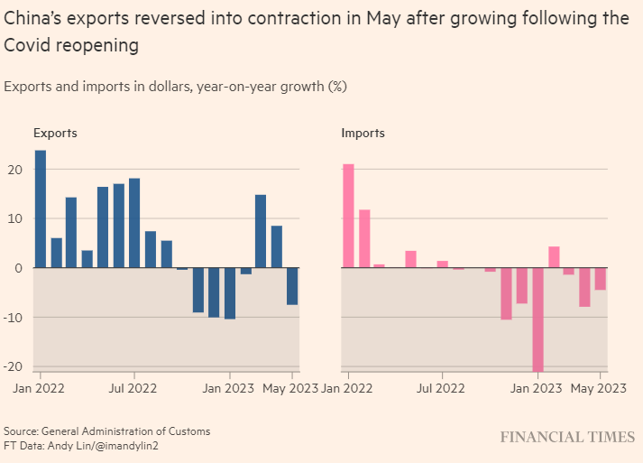 China's exports dropped -7.5% YoY and Imports dropped -4.5% YoY. 

Definite signs of a slowdown in the goods economy worldwide and calls into question how robust China's recovery is going to be. 

If nothing else, any commodities boom that was expected is starting to look like a