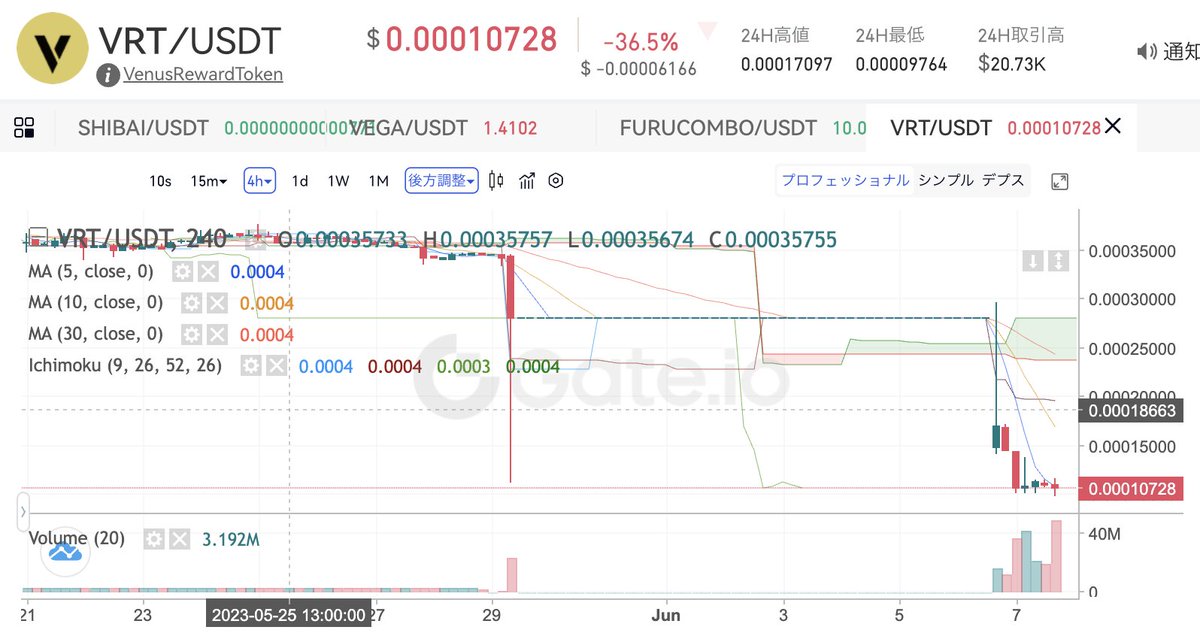 kusa_mono's tweet photo. #gateio で取り扱っている #暗号資産 の下落ランキングです。下落ランキング 1位 #VenusRewardToken これはこれで、いい思いが全くできそうにない、トークン。 現物取引の手数料が超絶20%お得になるリンクへ!!⇨https://t.co/RGk0EYvkPU #btc #ETH #ビットコイン #草金物語 #XRP #草コイン https://t.co/YHR90FnejF