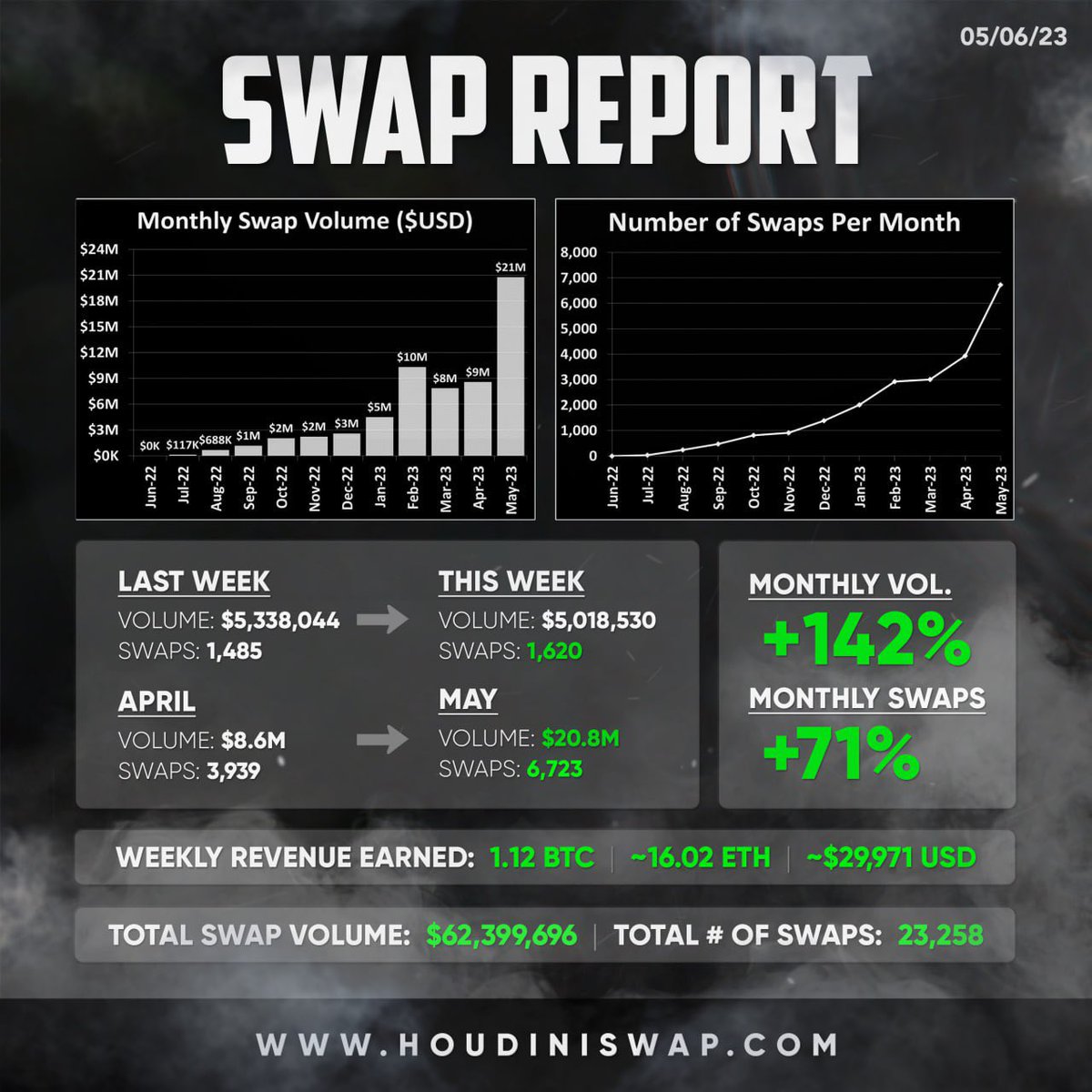 Wow just look at those numbers!!! #Houdiniswap and $POOF token are kick doors down in the crypto  world!! This is beautiful!!