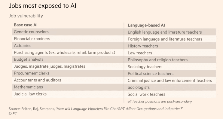 The latest research has an unexpected insight: the most high-skilled jobs like accounting and law might be at the most risk, while lower-skilled jobs like dishwashing and stone masonry will be safe from AI replacement.
