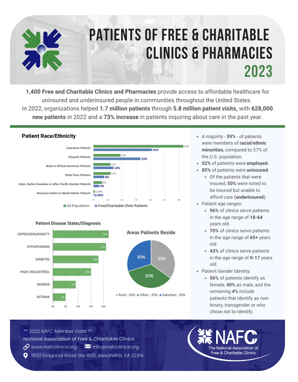 NicoleNAFC's tweet photo. Employment does not guarantee healthcare access, as 85% of Free &amp; Charitable Clinics patients were uninsured. We need comprehensive solutions for affordable care. https://t.co/QG0oRRKqux https://t.co/9Wk91nFvLz