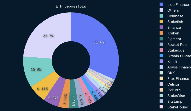 cryptonary's tweet photo. 1/ ⚠️ Ethereum is NOT decentralised.

This is why Lido’s control over staked $ETH is extremely dangerous for #Ethereum… https://t.co/ot1jw7YRX7