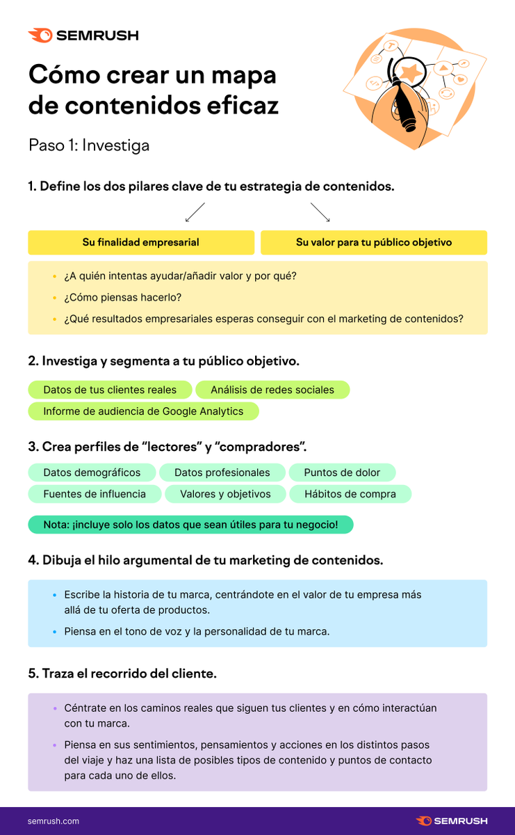 semrush_es's tweet photo. Al crear un mapa de contenidos, el paso 1 es la investigación 🔍 
 
Encuentra la guía completa aquí: https://t.co/OknNuE6t5o https://t.co/MatAOymNVO