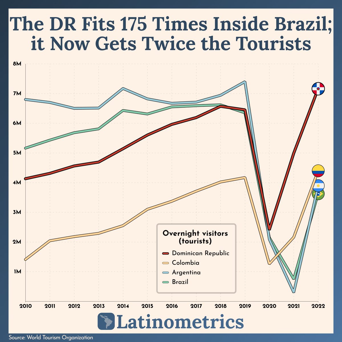 🇩🇴 The Dominican Republic, a country 175x smaller than Brazil, is now witnessing a surprising trend - it's drawing double the number of tourists than South America's three largest countries - Argentina, Brazil, and Colombia.

👉 Full story: link in bio

COVID-19 recovery and…