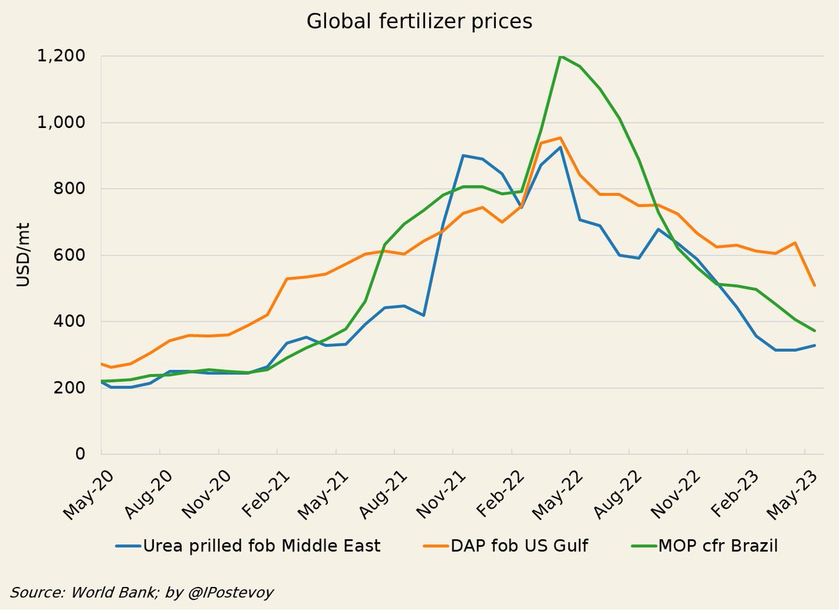 IPostevoy's tweet photo. A write-up on May #fertilizer prices:

Mostly down, still no signs of a possible rebound. Gas prices are falling, EU plants are restarting, Chinese export appears to be back

Details👇
https://t.co/cpVsvQ9c6W https://t.co/GNWTjxCFeN