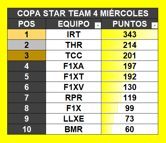 XboxFormula's tweet image. F1 22-CrossPlay
12ª Temporada
Copa Star Team 5-F1X
Con Ayudas F1X
Hoy Miercoles 7/6/23
Race 9/14
22:45 Hora España
GP Canada

Teams
BMR+F1XV+THR+IRT+RPR+TR+F1X+TCC+F1XT+LLXE+F1XA

Directo Twicht
twitch.tv/formulaunoxbox
Casters en Cabina
@F1XJuanRo &amp;amp; @soy.espirok&amp;amp; @Moonsito
*
