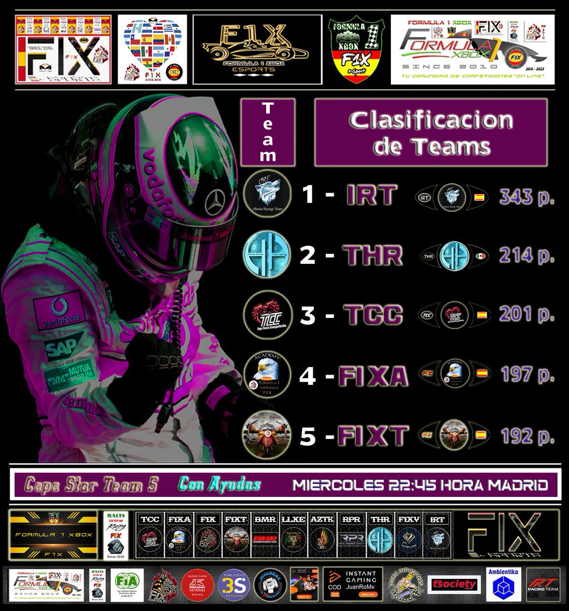 XboxFormula's tweet image. F1 22-CrossPlay
12ª Temporada
Copa Star Team 5-F1X
Con Ayudas F1X
Hoy Miercoles 7/6/23
Race 9/14
22:45 Hora España
GP Canada

Teams
BMR+F1XV+THR+IRT+RPR+TR+F1X+TCC+F1XT+LLXE+F1XA

Directo Twicht
twitch.tv/formulaunoxbox
Casters en Cabina
@F1XJuanRo &amp;amp; @soy.espirok&amp;amp; @Moonsito
*