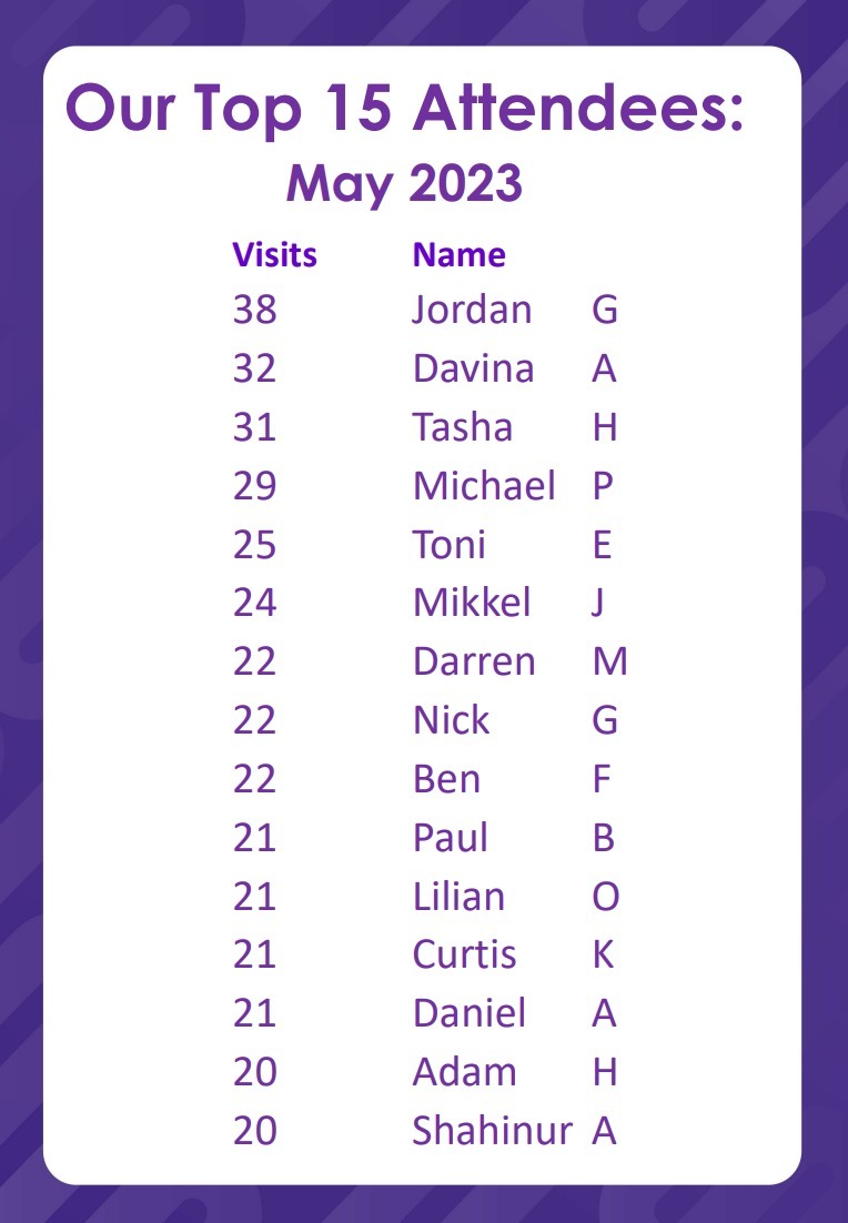 Well done to the Top 15 attendees of Anytime Fitness Borehamwood. It's still great to see some regular names that have been attending month in, month out and to see the new names that are making their way up the leader board. keep up the effort and setting the trends.

#247gym...