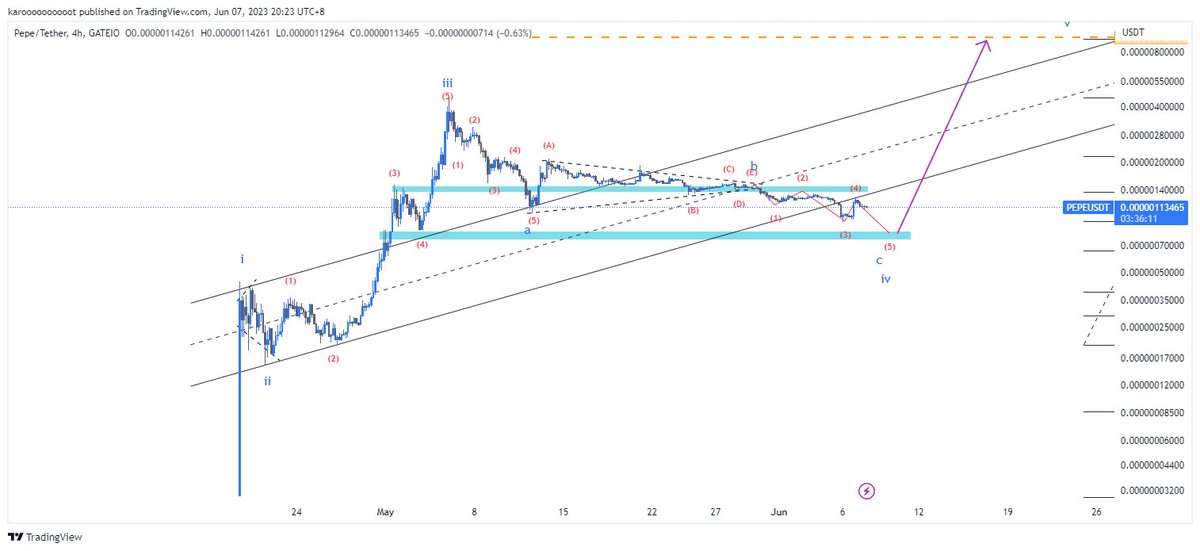$pepe chart update! Price goes exactly as predicted. Expecting 1 more leg down bouncing prev s&amp;r. #pepe $pepe $btc $eth