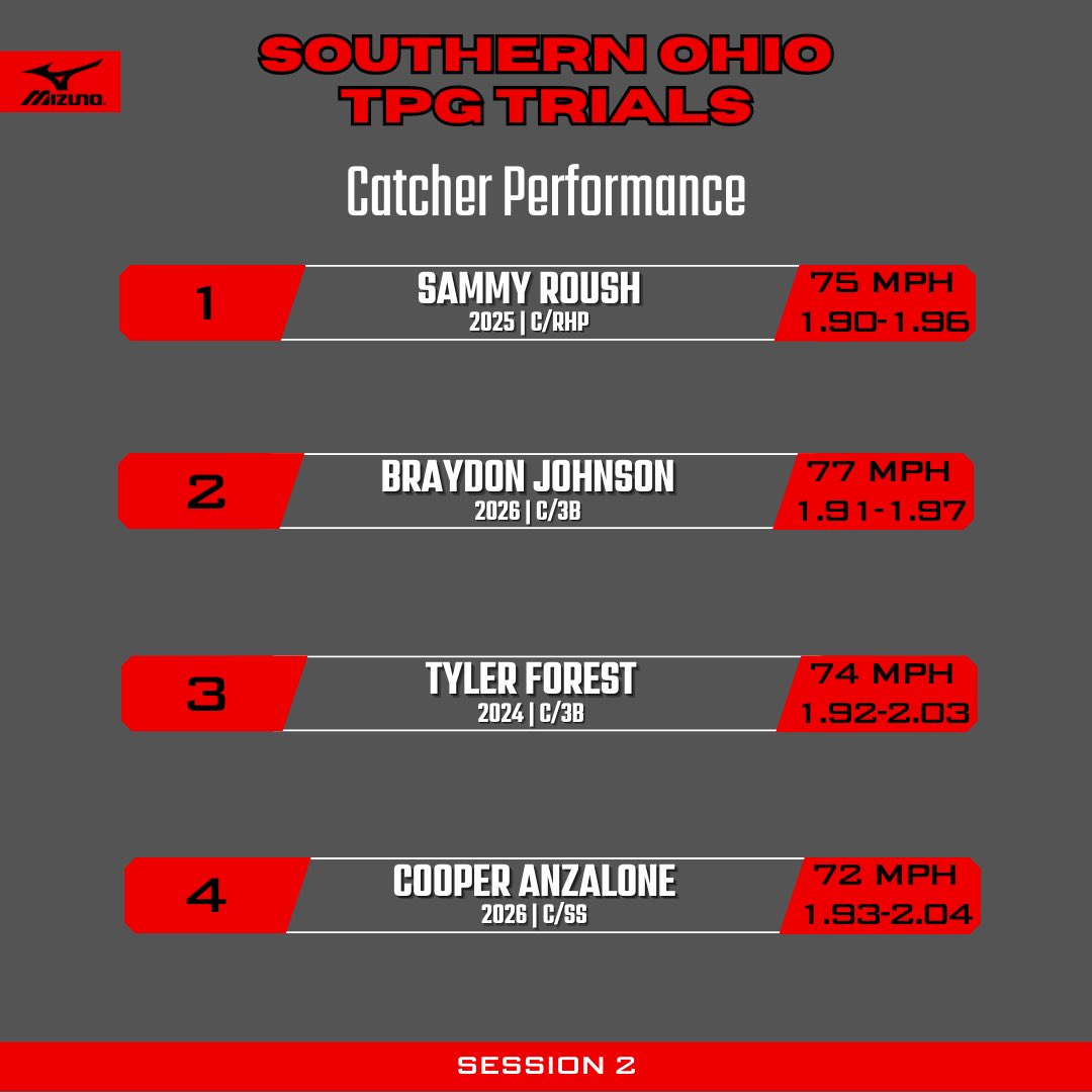 Southern Ohio TPG Trials: 
Catcher Performance Leaderboards

#BeSeen // #SOTPGTRIALS