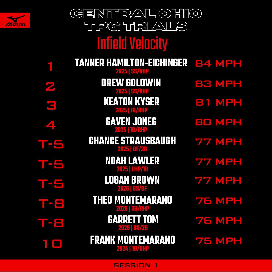 Central Ohio TPG Trials: 
Infield Velocity Leaderboards

#BeSeen // #COTPGTRIALS