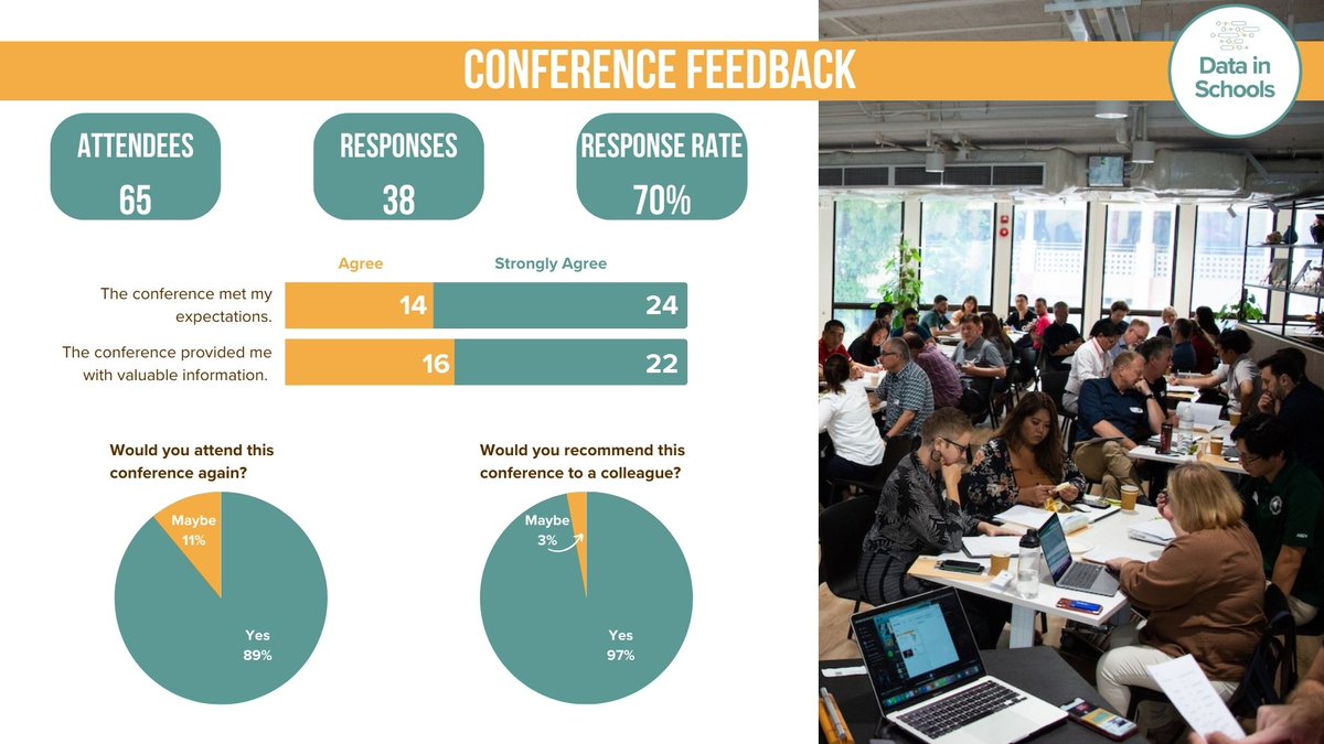 SmithRChris's tweet photo. Learn how this dynamic event fostered connections, nurtured collaboration, and fueled a sense of community among attendees. Find out how you can join the next conference and unlock the potential of data in shaping the future of education. https://t.co/jPRAhJ1z6J
#datainschools https://t.co/7Bkf68oRmf