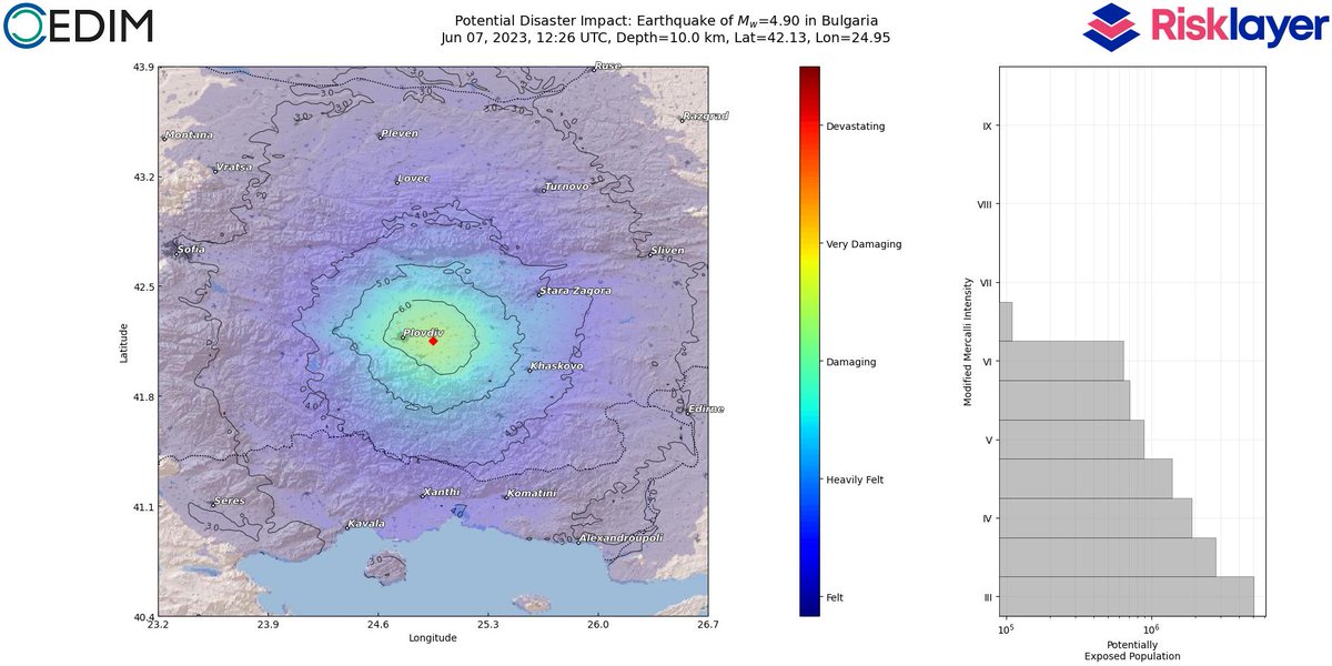moderate #Earthquake in Plovdiv, Bulgaria
Felt by at least 5.0 m. people.
More than 710k people live in regions, where damage can be expected.

risklayer-explorer.com/event/5944/det…